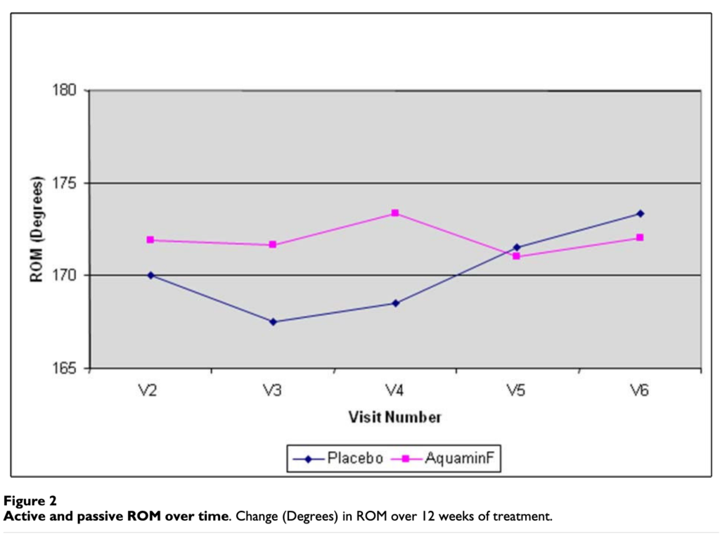 A natural seaweed derived mineral supplement (Aquamin F) for knee